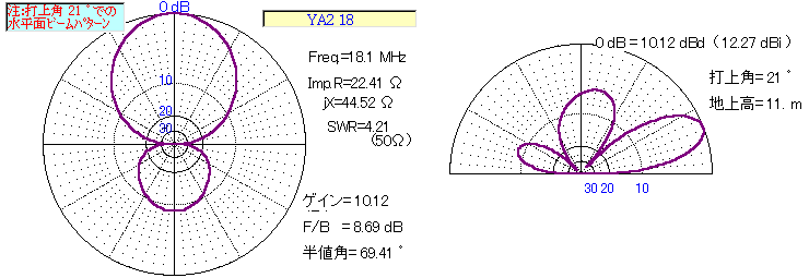 Fig.6 2 Elements Yagi radiation pattern